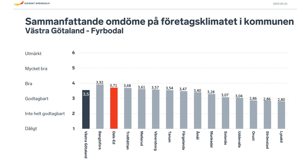 Stapeldiagram enkät Företagsklimat Fyrbodal 2023